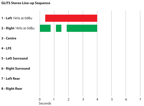 GLTS Stereo Line-Up Sequence Chart