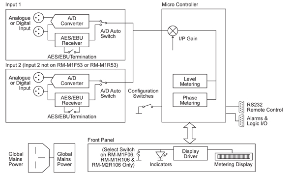 Reference Monitor Meters Block Diagram