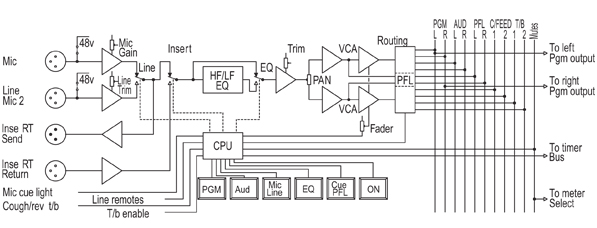 S2-CMM & CML Block Diagram