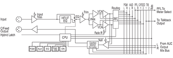 S2-CT Block Diagram