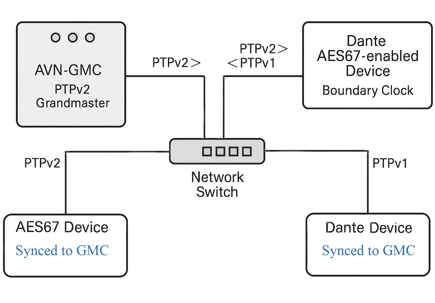 PTP Boundary Clock Diagram